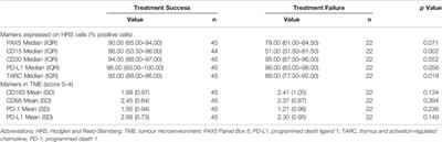 The Prognostic Value of Eight Immunohistochemical Markers Expressed in the Tumor Microenvironment and on Hodgkin Reed-Sternberg Cells in Pediatric Patients With Classical Hodgkin Lymphoma